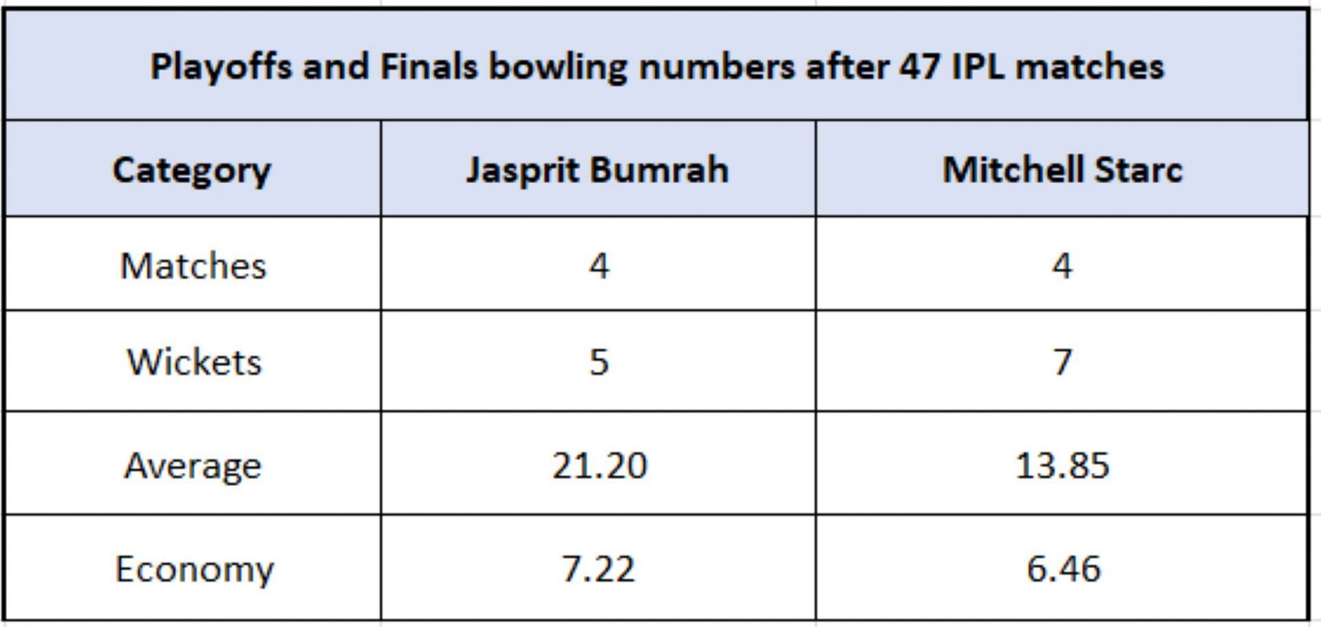 Jasprit Bumrah vs Mitchell Starc - Clutch Numbers